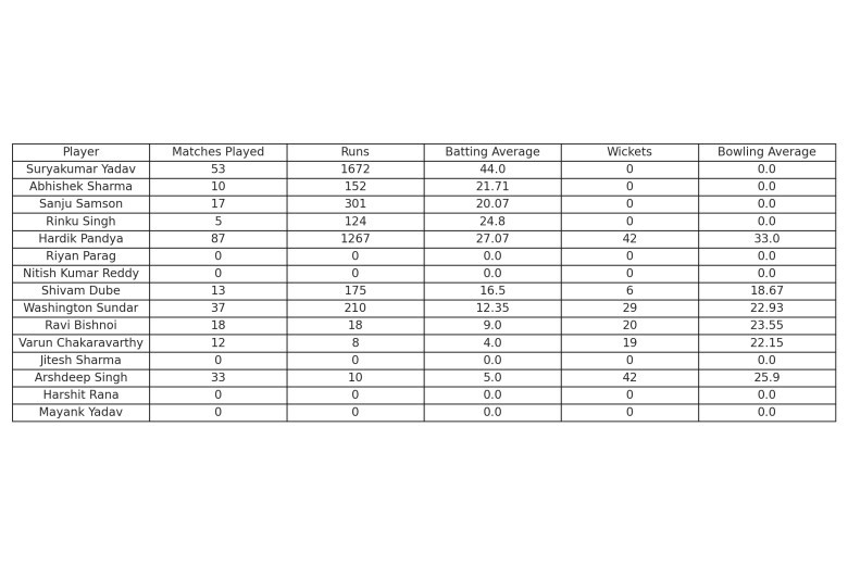 Players current stats