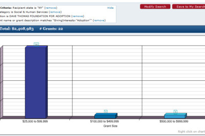How to Determine the Right Ask Amount from Foundation Funders